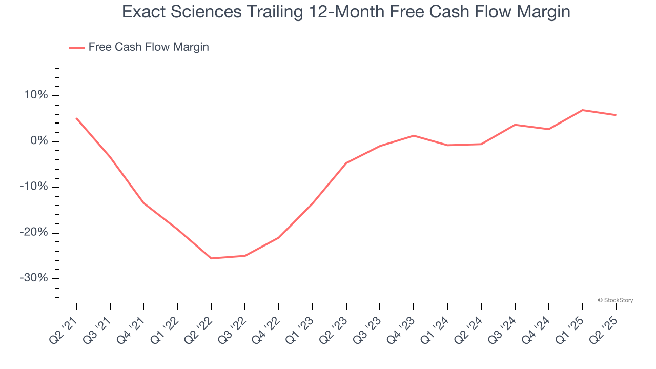 Exact Sciences Trailing 12-Month Free Cash Flow Margin