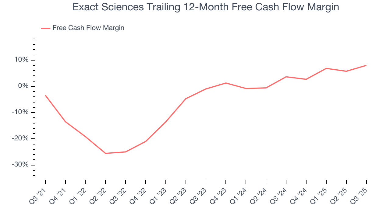 Exact Sciences Trailing 12-Month Free Cash Flow Margin