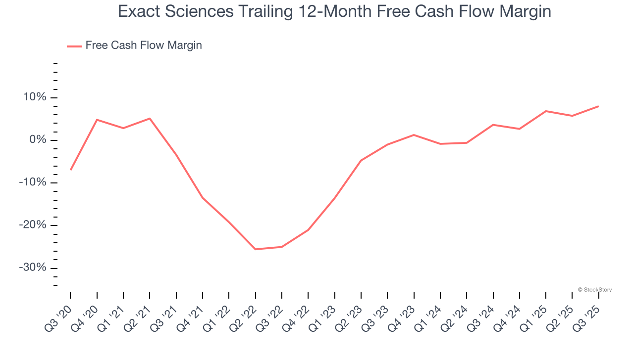 Exact Sciences Trailing 12-Month Free Cash Flow Margin