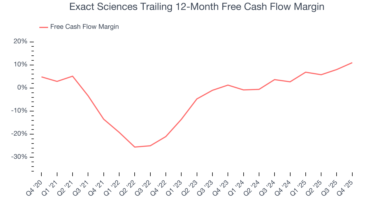 Exact Sciences Trailing 12-Month Free Cash Flow Margin