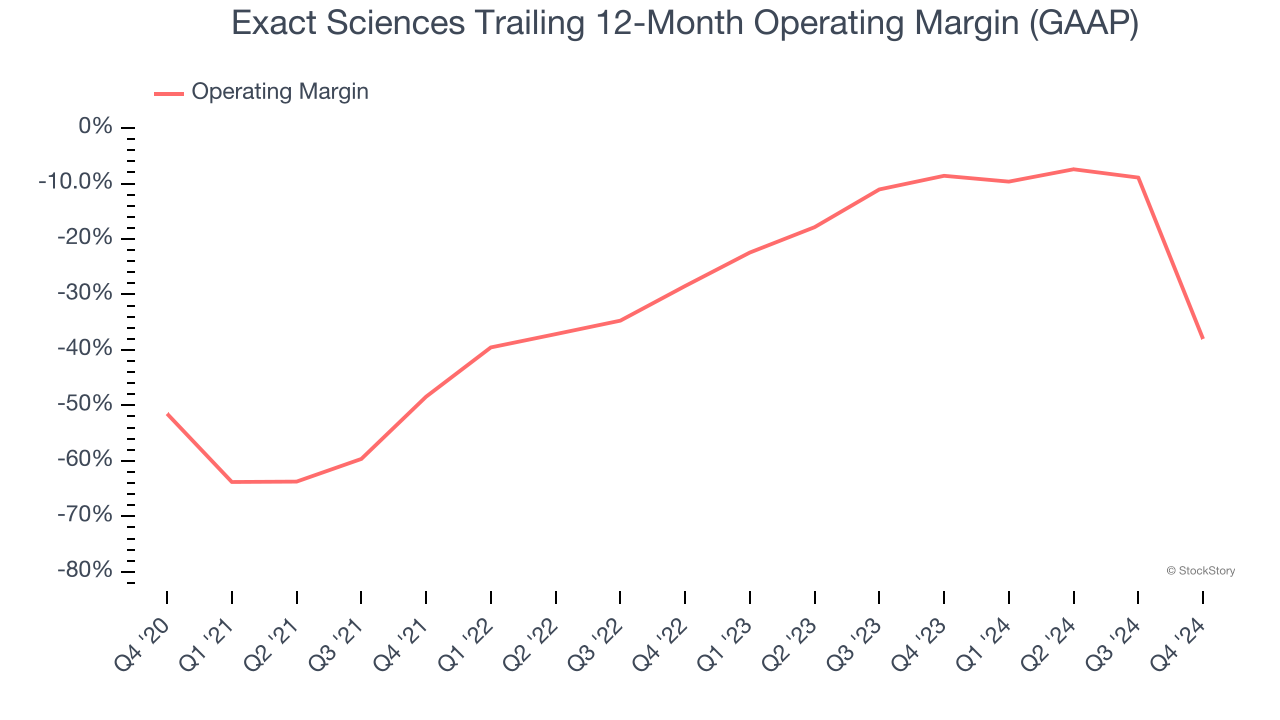 Exact Sciences Trailing 12-Month Operating Margin (GAAP)