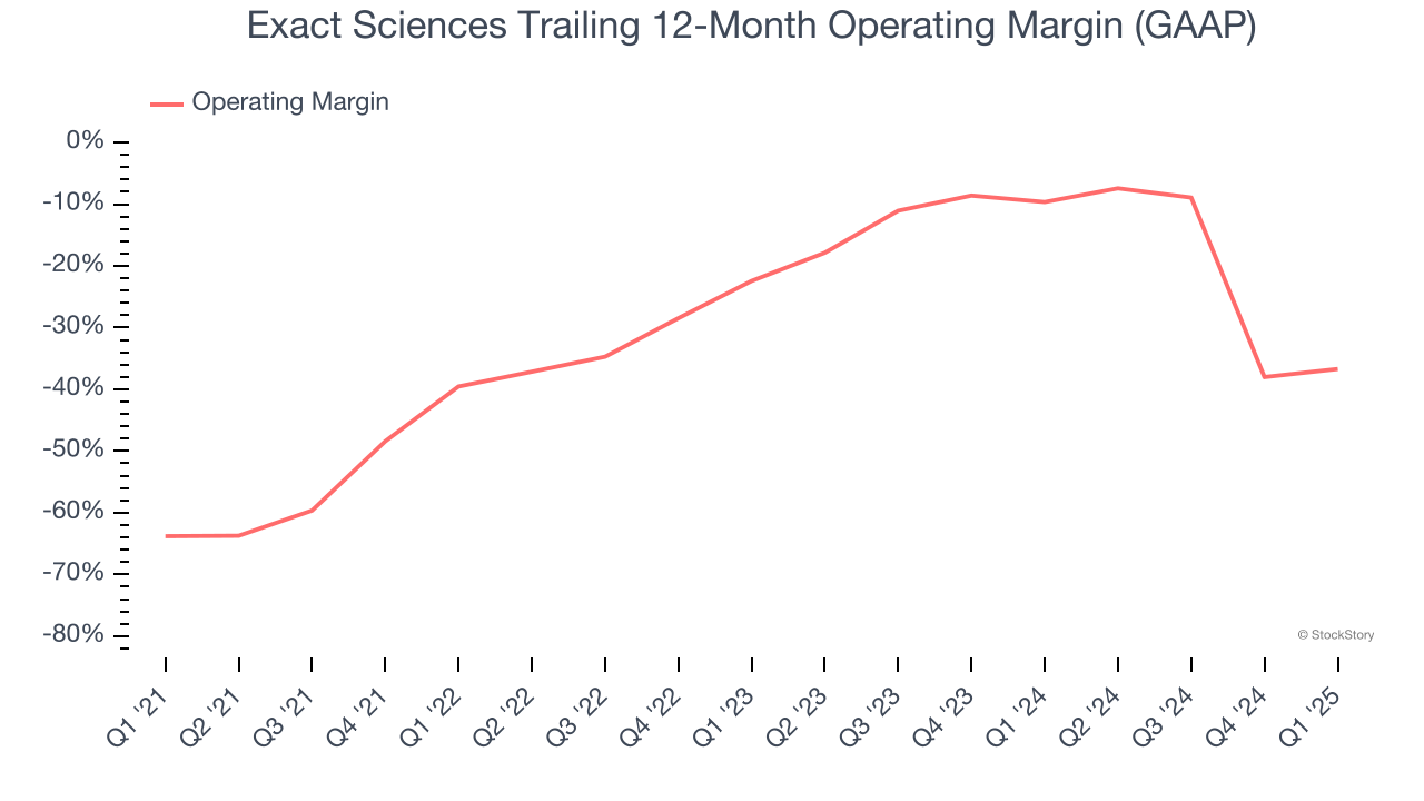Exact Sciences Trailing 12-Month Operating Margin (GAAP)
