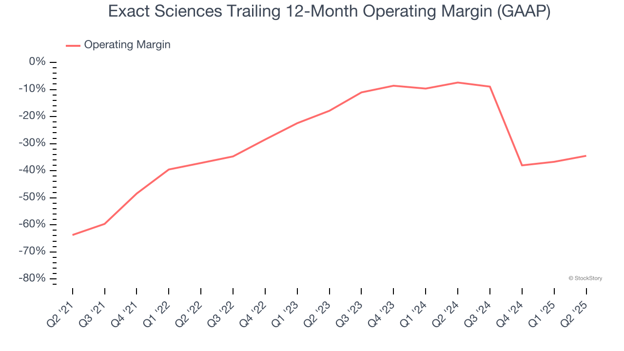 Exact Sciences Trailing 12-Month Operating Margin (GAAP)