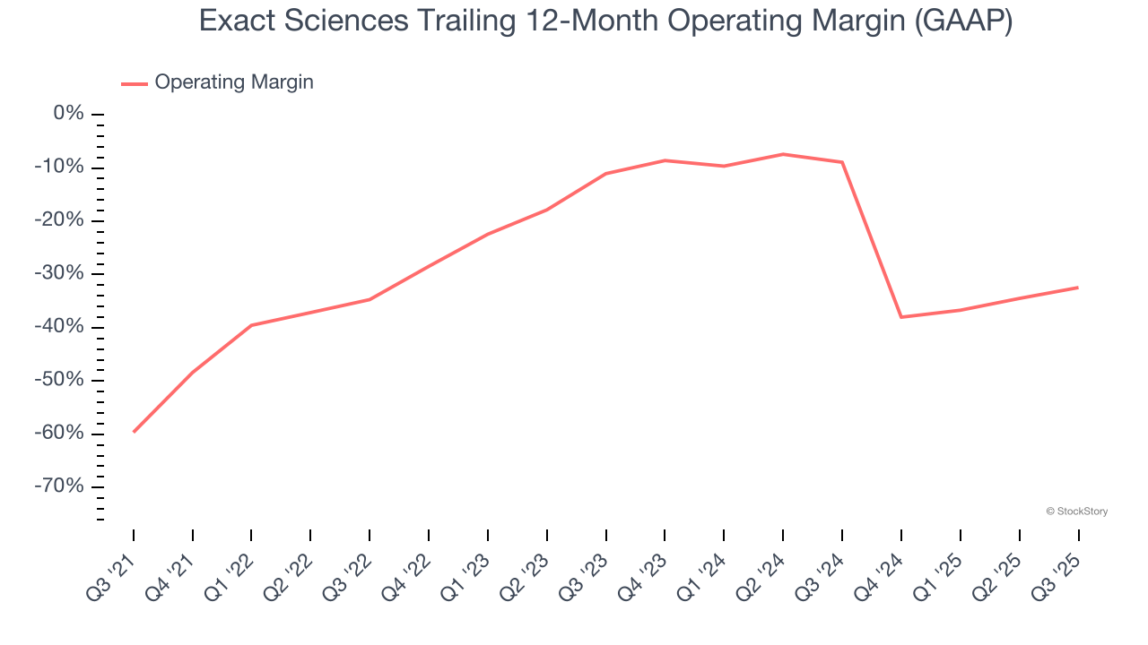 Exact Sciences Trailing 12-Month Operating Margin (GAAP)