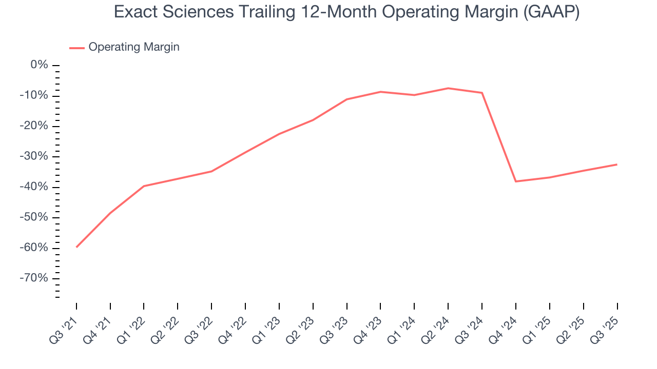 Exact Sciences Trailing 12-Month Operating Margin (GAAP)