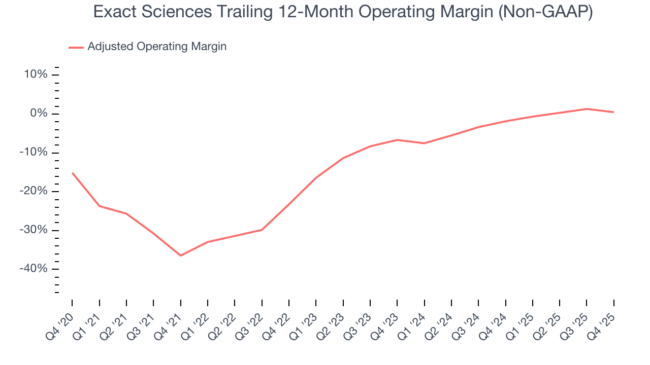 Exact Sciences Trailing 12-Month Operating Margin (Non-GAAP)