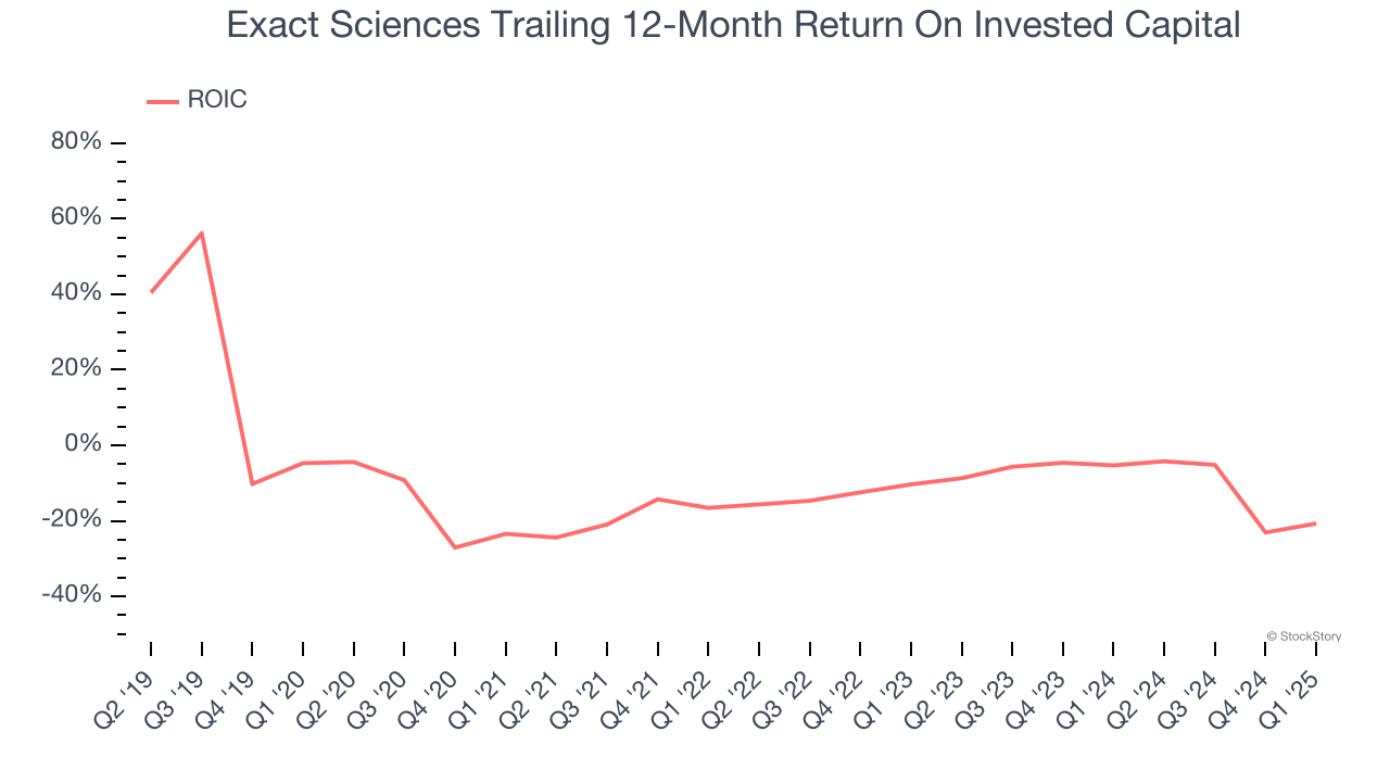 Exact Sciences Trailing 12-Month Return On Invested Capital