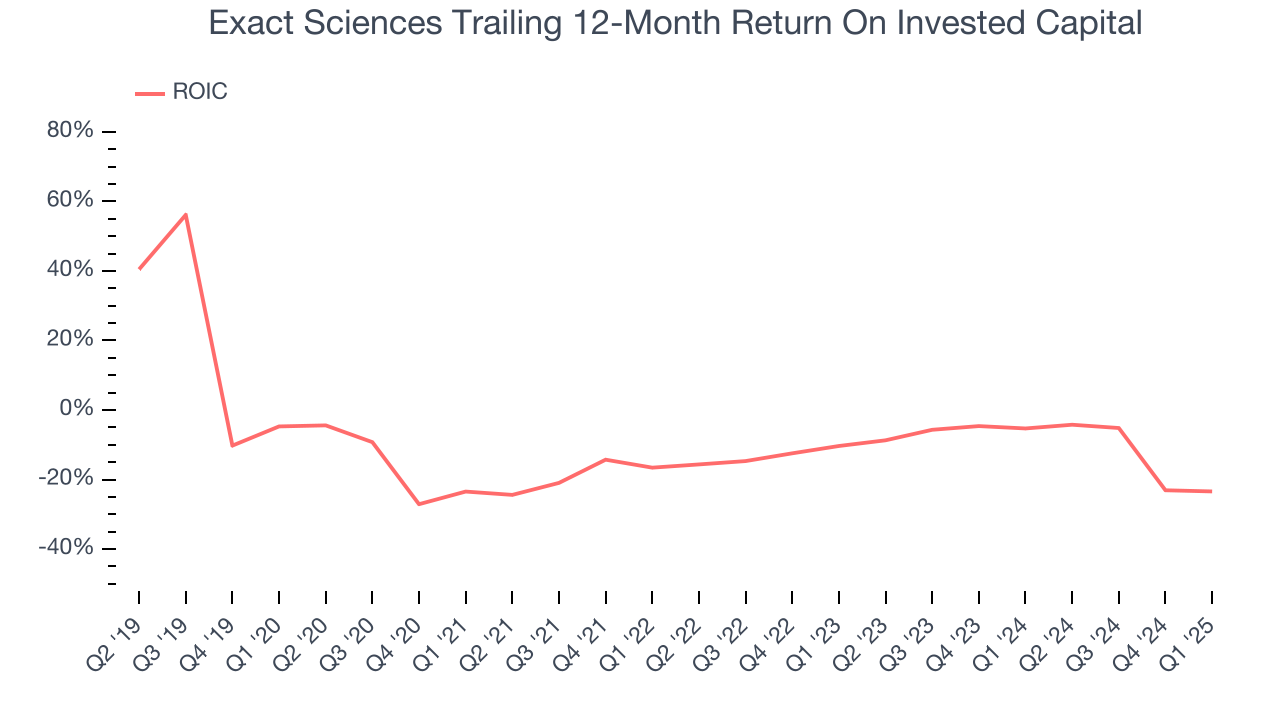 Exact Sciences Trailing 12-Month Return On Invested Capital