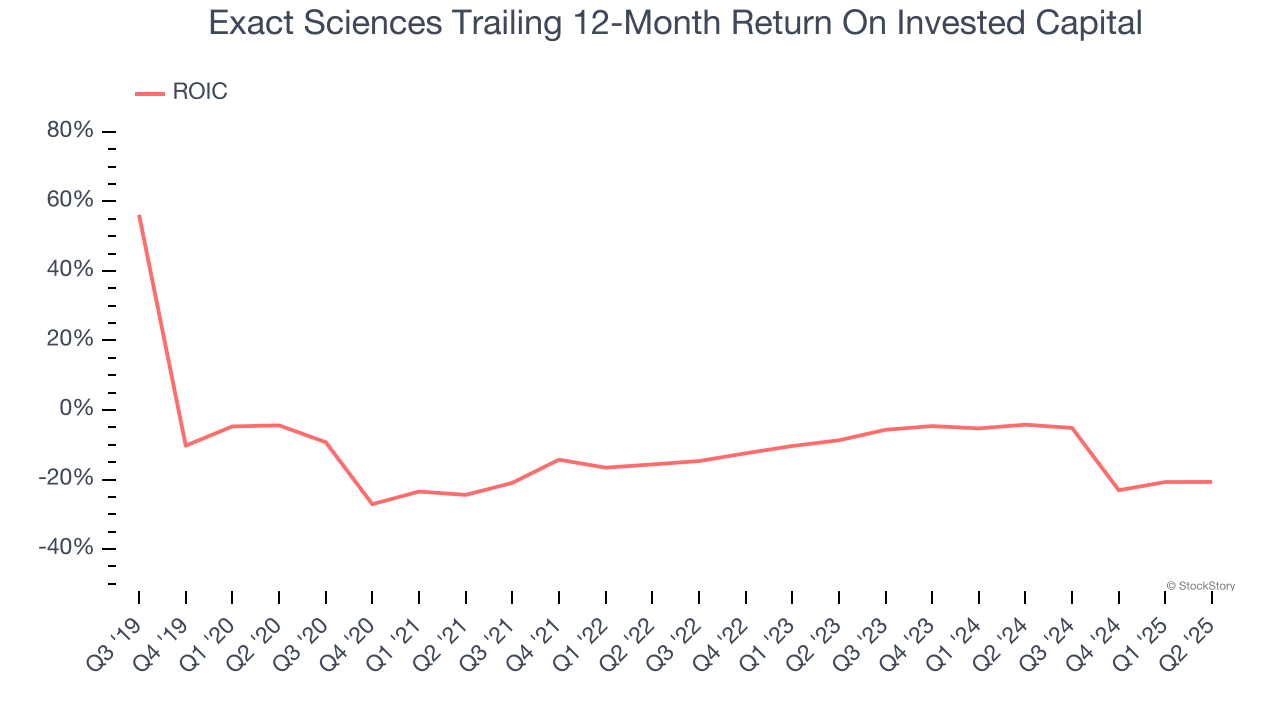 Exact Sciences Trailing 12-Month Return On Invested Capital