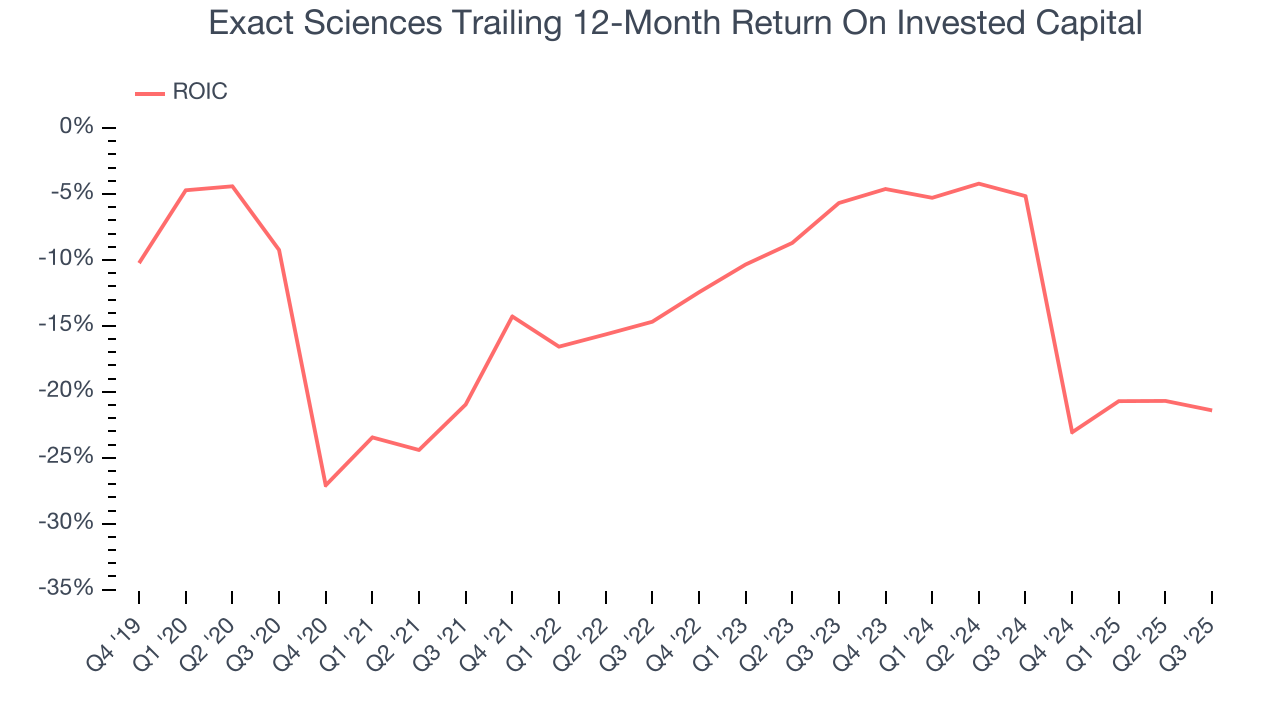 Exact Sciences Trailing 12-Month Return On Invested Capital