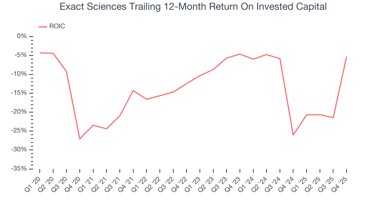 Exact Sciences Trailing 12-Month Return On Invested Capital