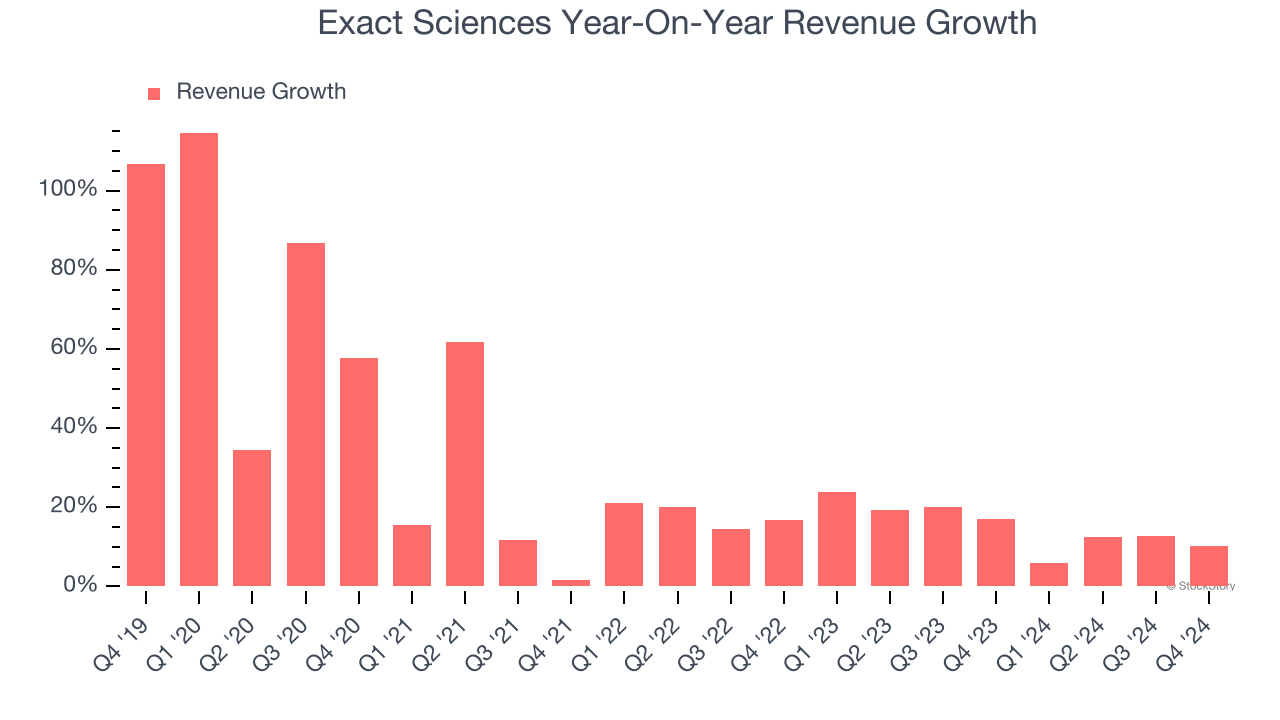 Exact Sciences Year-On-Year Revenue Growth