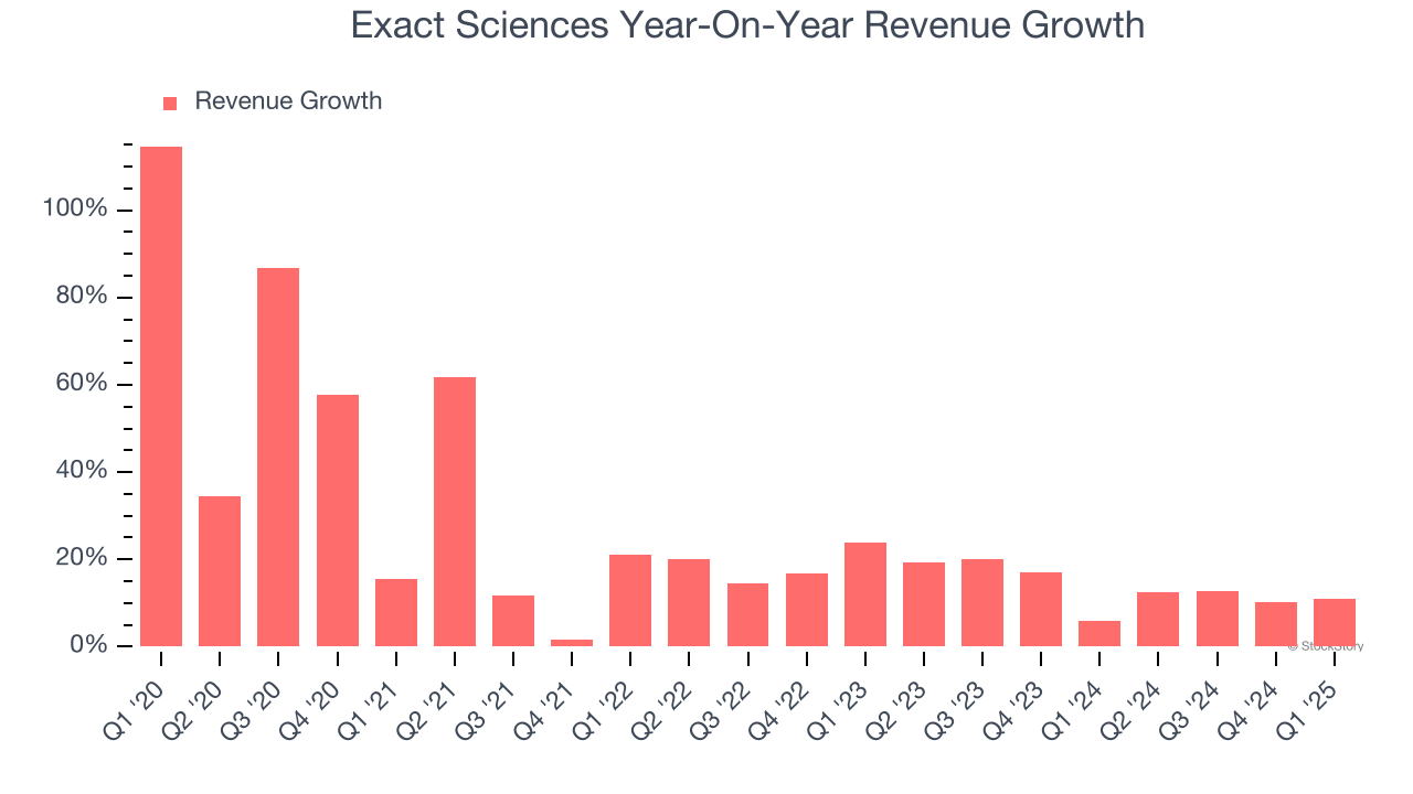 Exact Sciences Year-On-Year Revenue Growth
