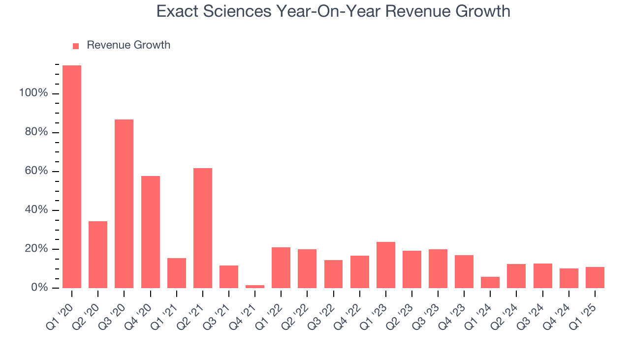 Exact Sciences Year-On-Year Revenue Growth