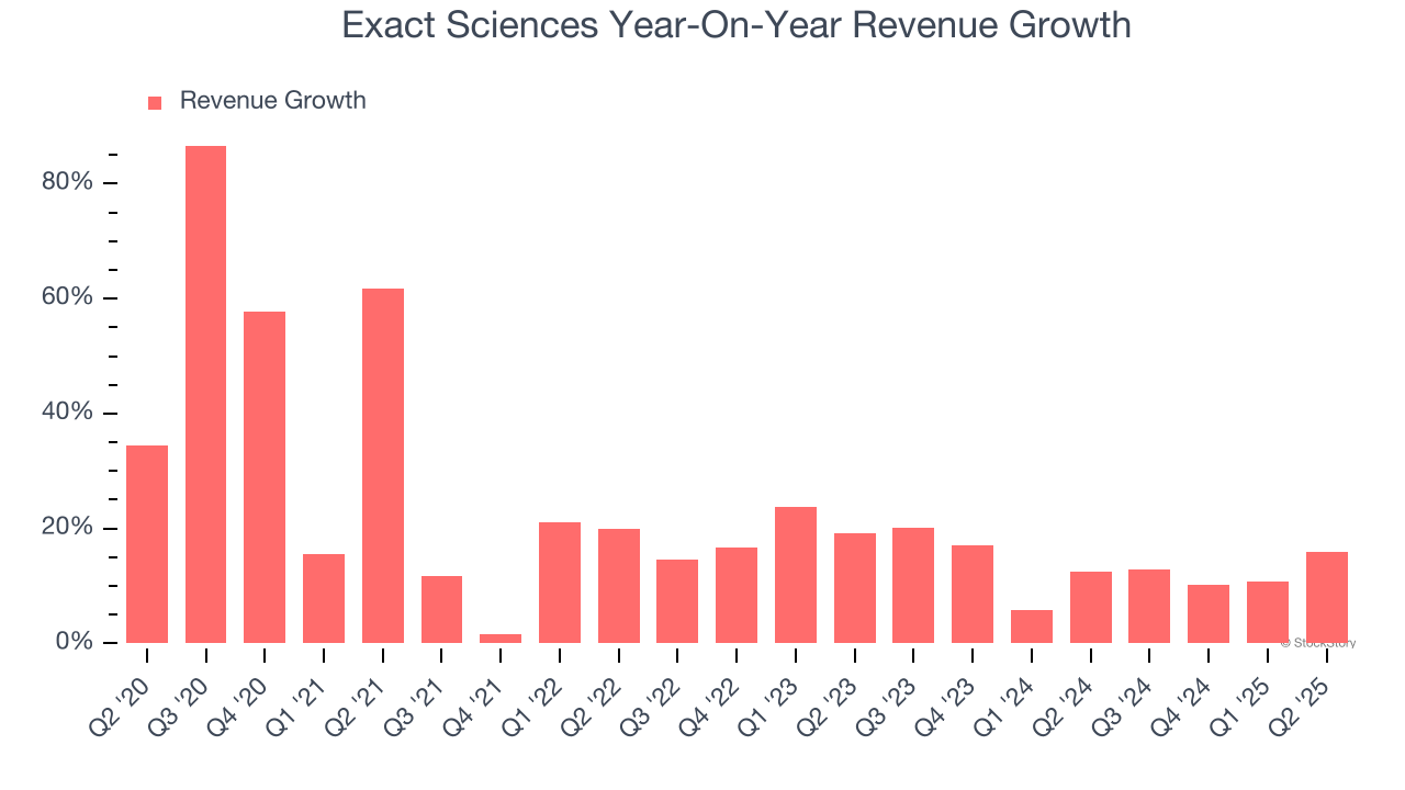 Exact Sciences Year-On-Year Revenue Growth