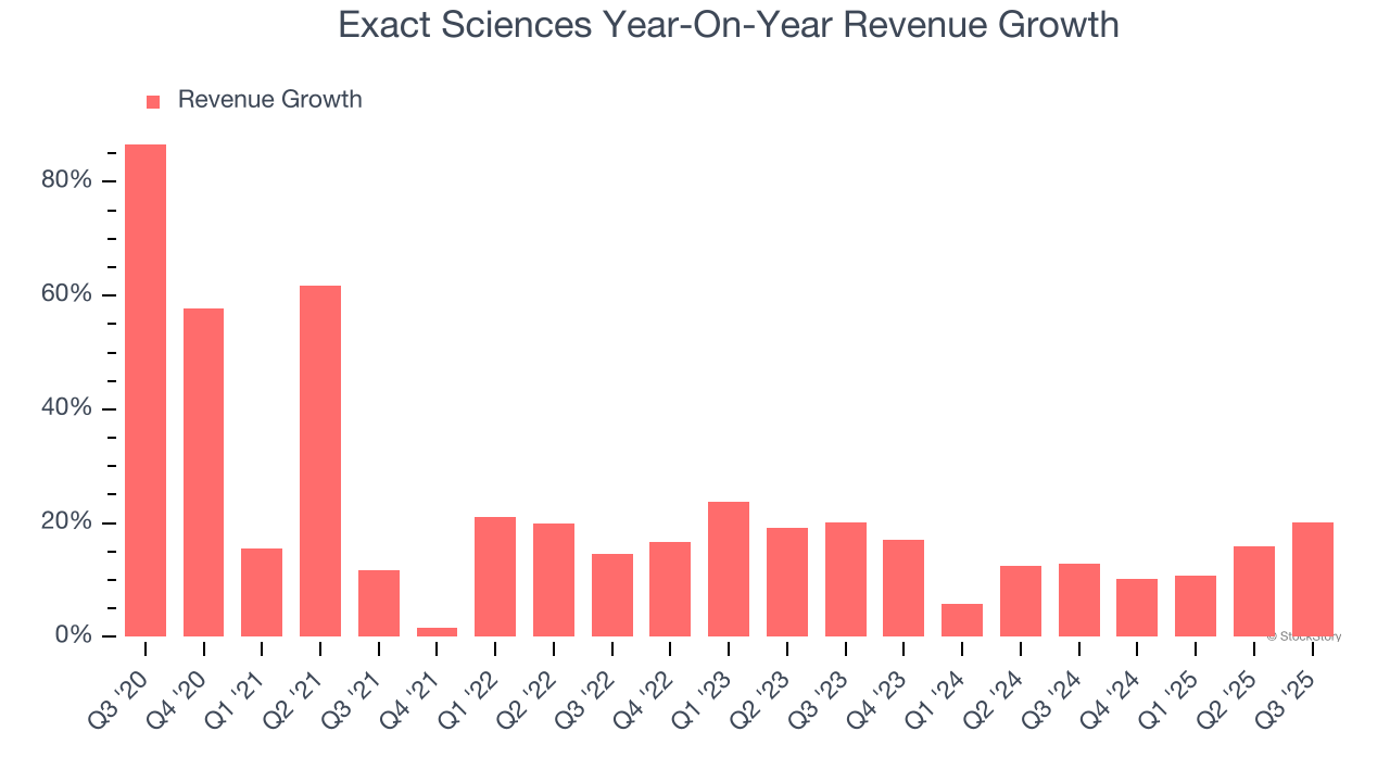 Exact Sciences Year-On-Year Revenue Growth