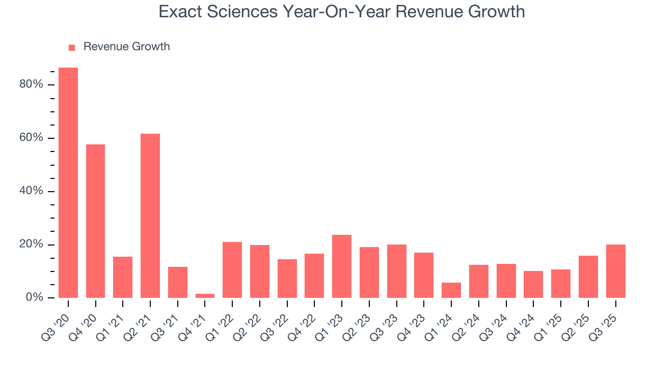 Exact Sciences Year-On-Year Revenue Growth