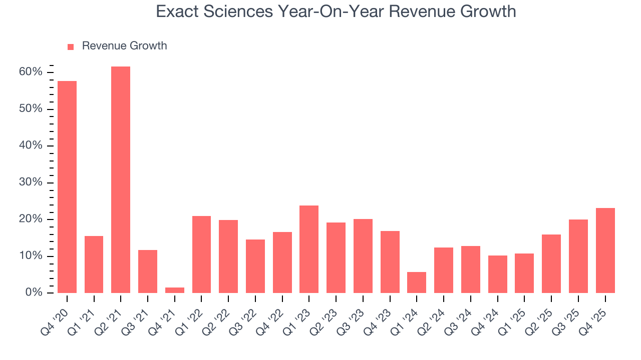 Exact Sciences Year-On-Year Revenue Growth