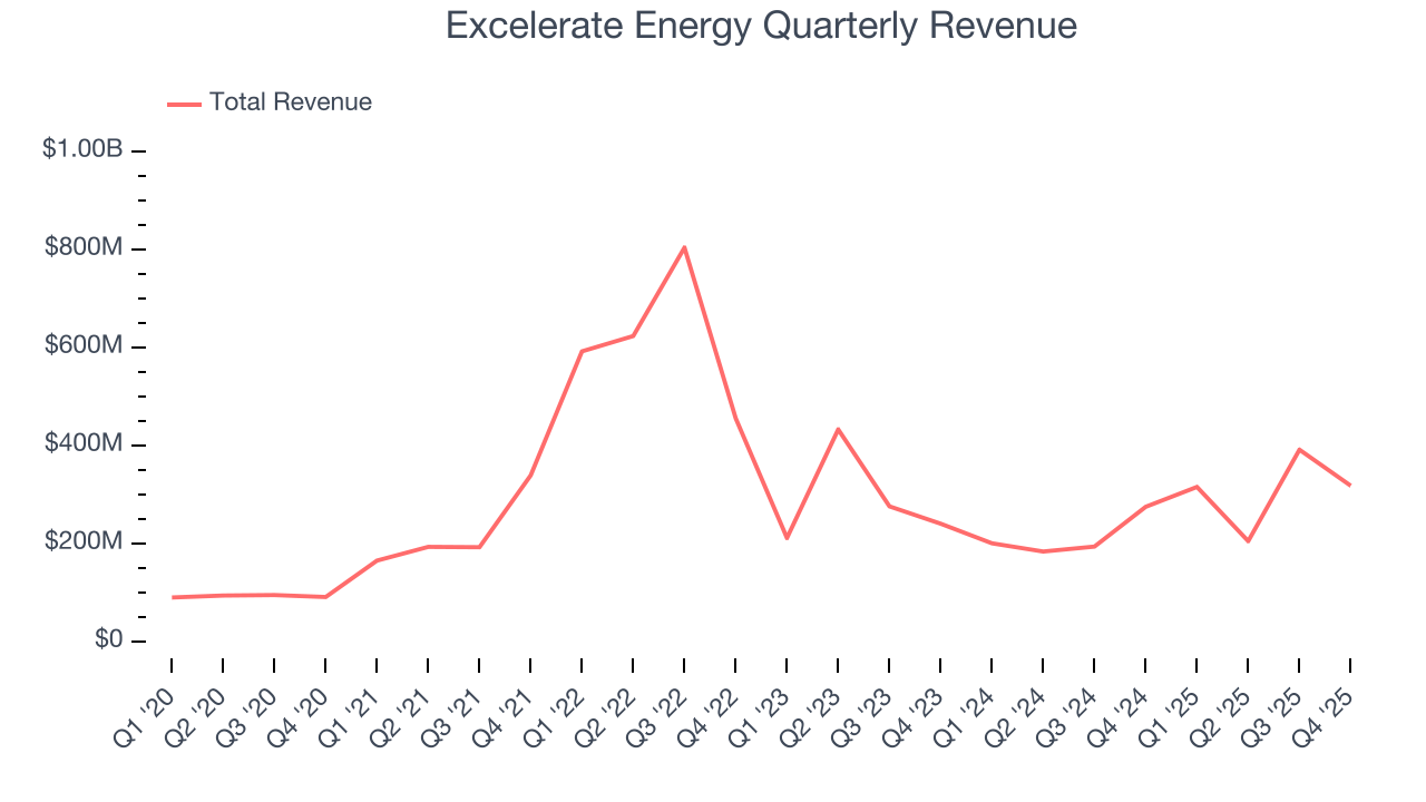 Excelerate Energy Quarterly Revenue