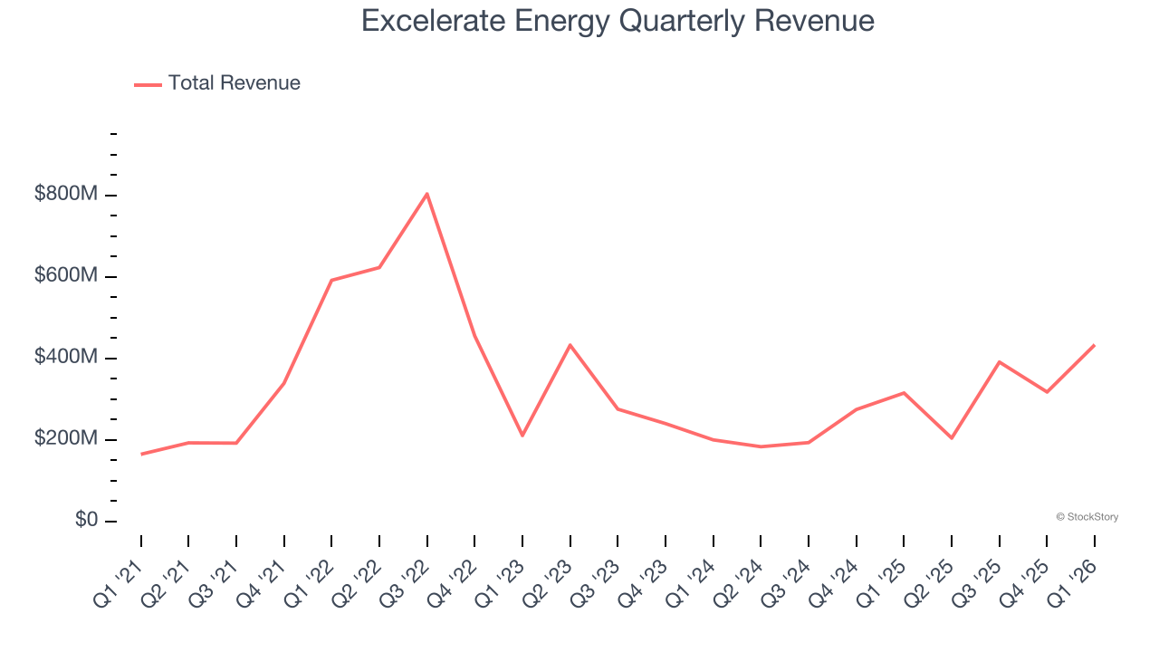 Excelerate Energy Quarterly Revenue