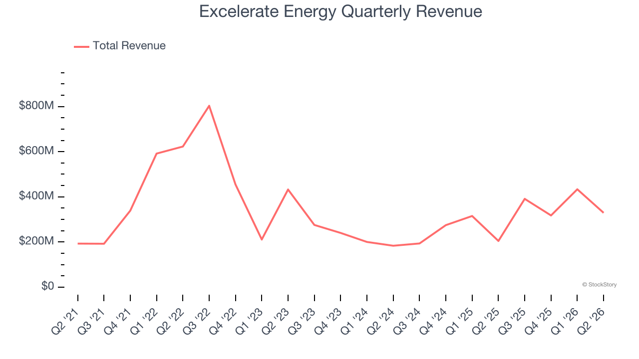 Excelerate Energy Quarterly Revenue
