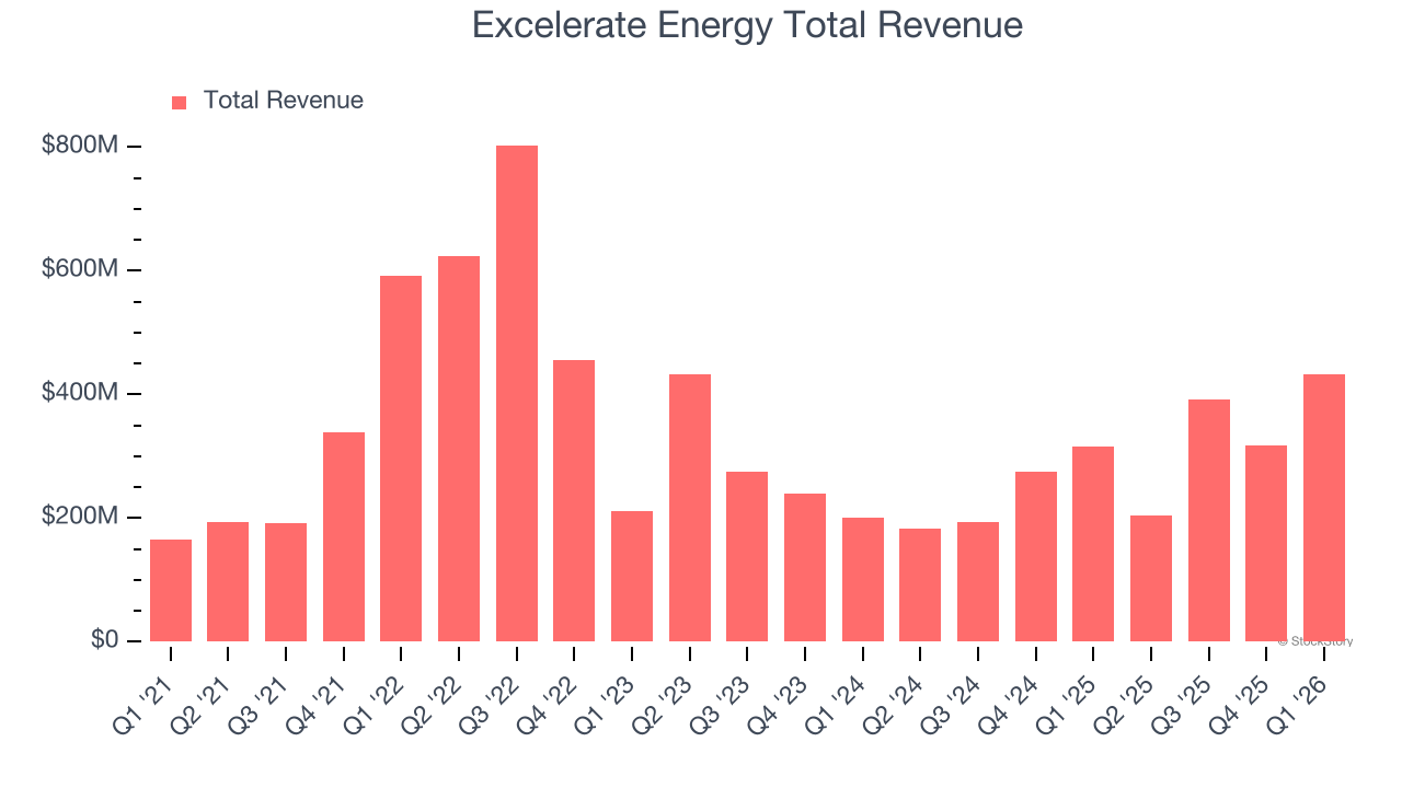 Excelerate Energy Total Revenue