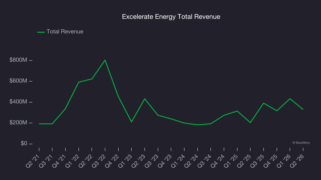 Excelerate Energy Total Revenue