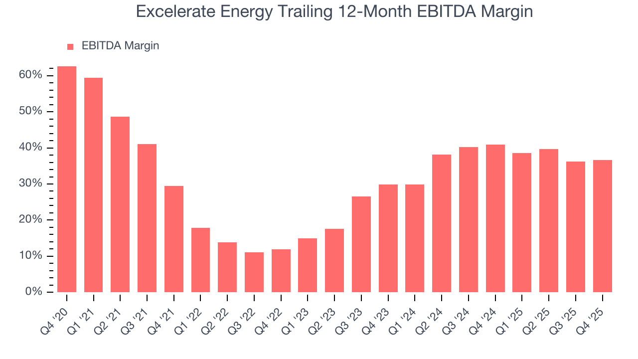 Excelerate Energy Trailing 12-Month EBITDA Margin