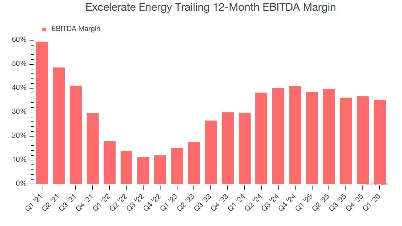 Excelerate Energy Trailing 12-Month EBITDA Margin