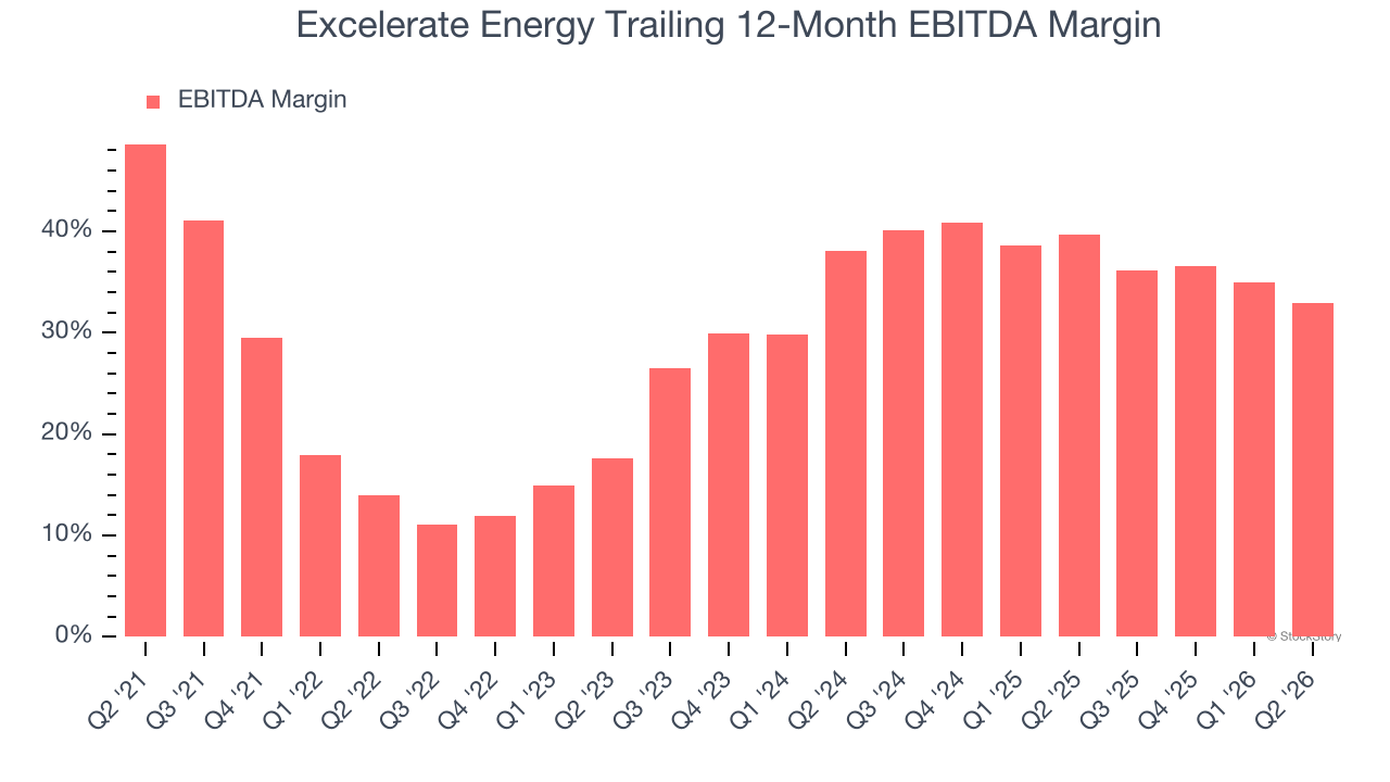 Excelerate Energy Trailing 12-Month EBITDA Margin