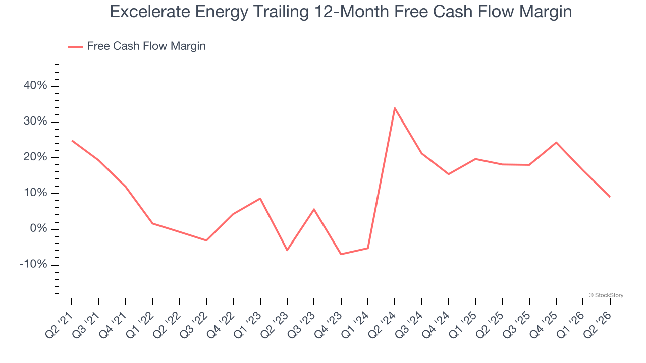 Excelerate Energy Trailing 12-Month Free Cash Flow Margin