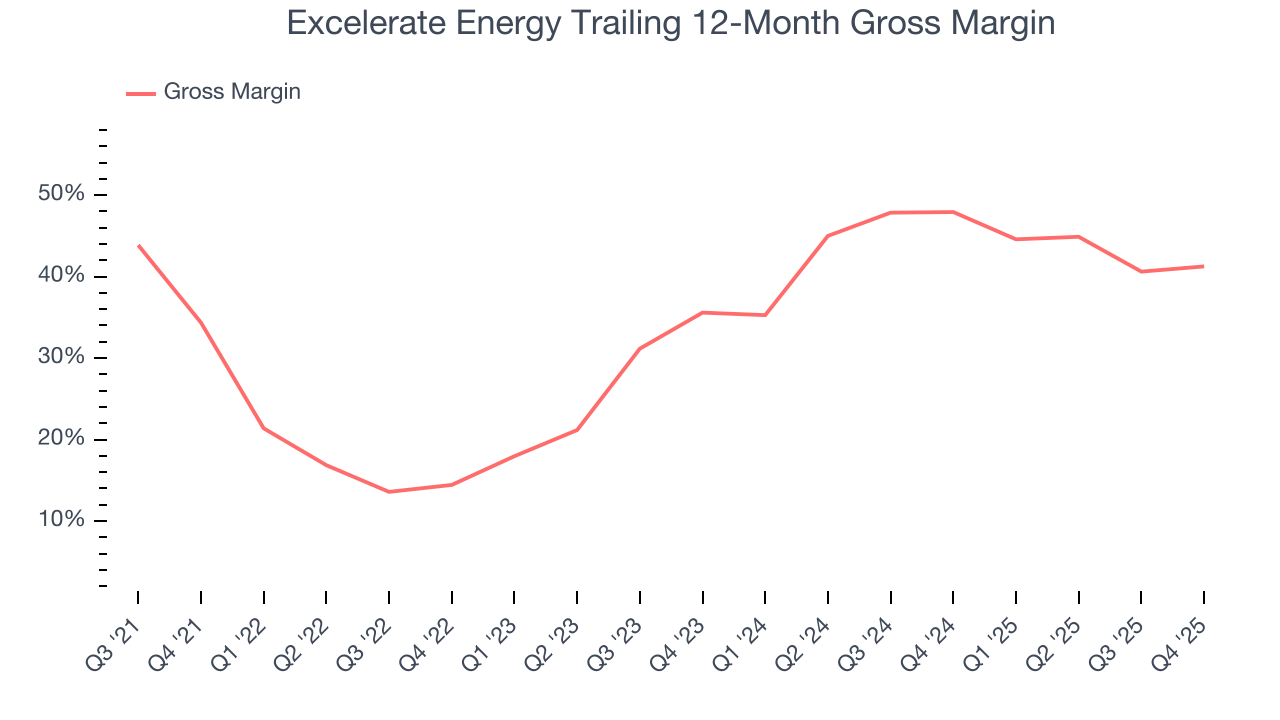 Excelerate Energy Trailing 12-Month Gross Margin