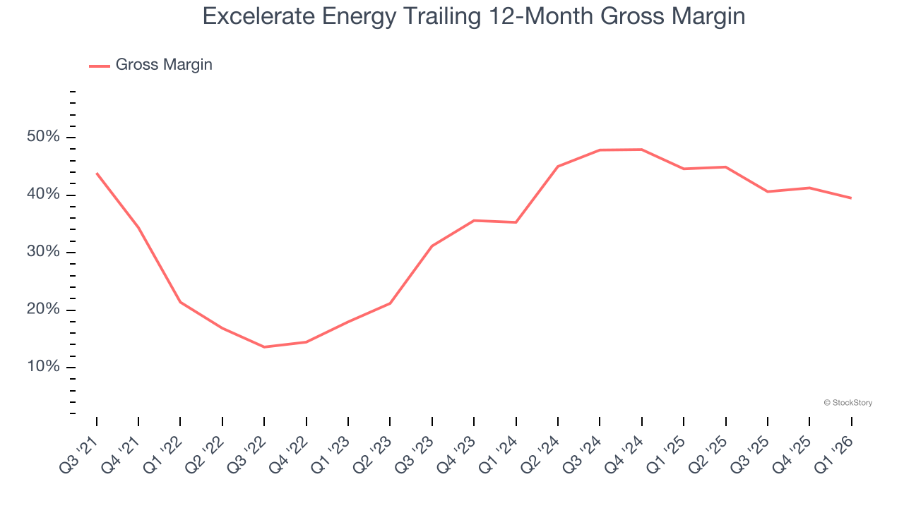 Excelerate Energy Trailing 12-Month Gross Margin