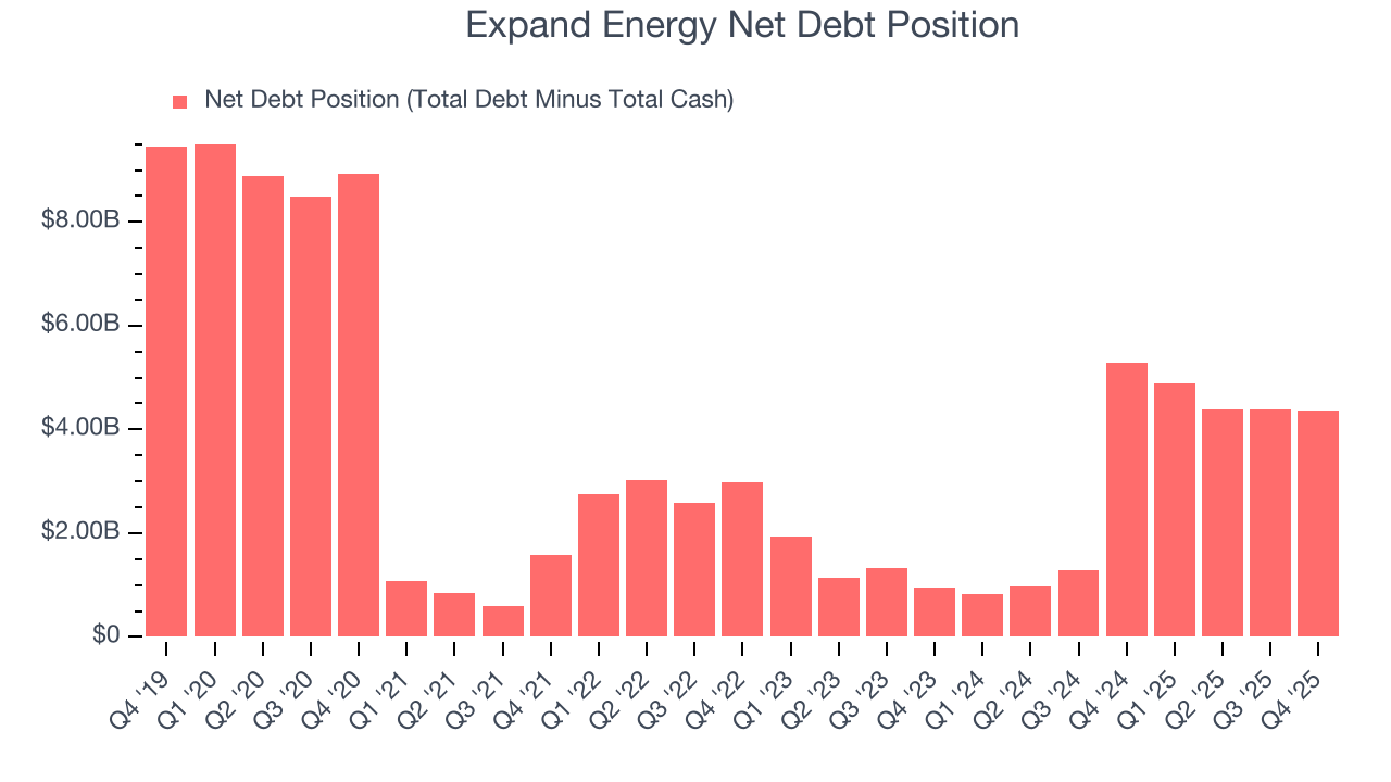 Expand Energy Net Debt Position