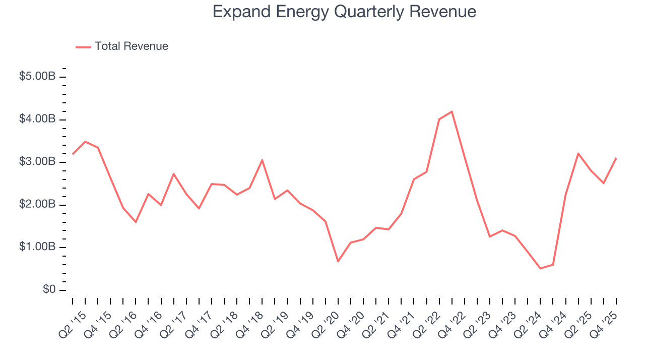 Expand Energy Quarterly Revenue