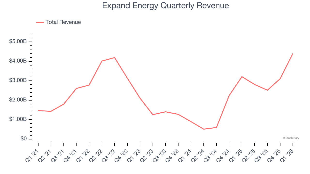 Expand Energy Quarterly Revenue