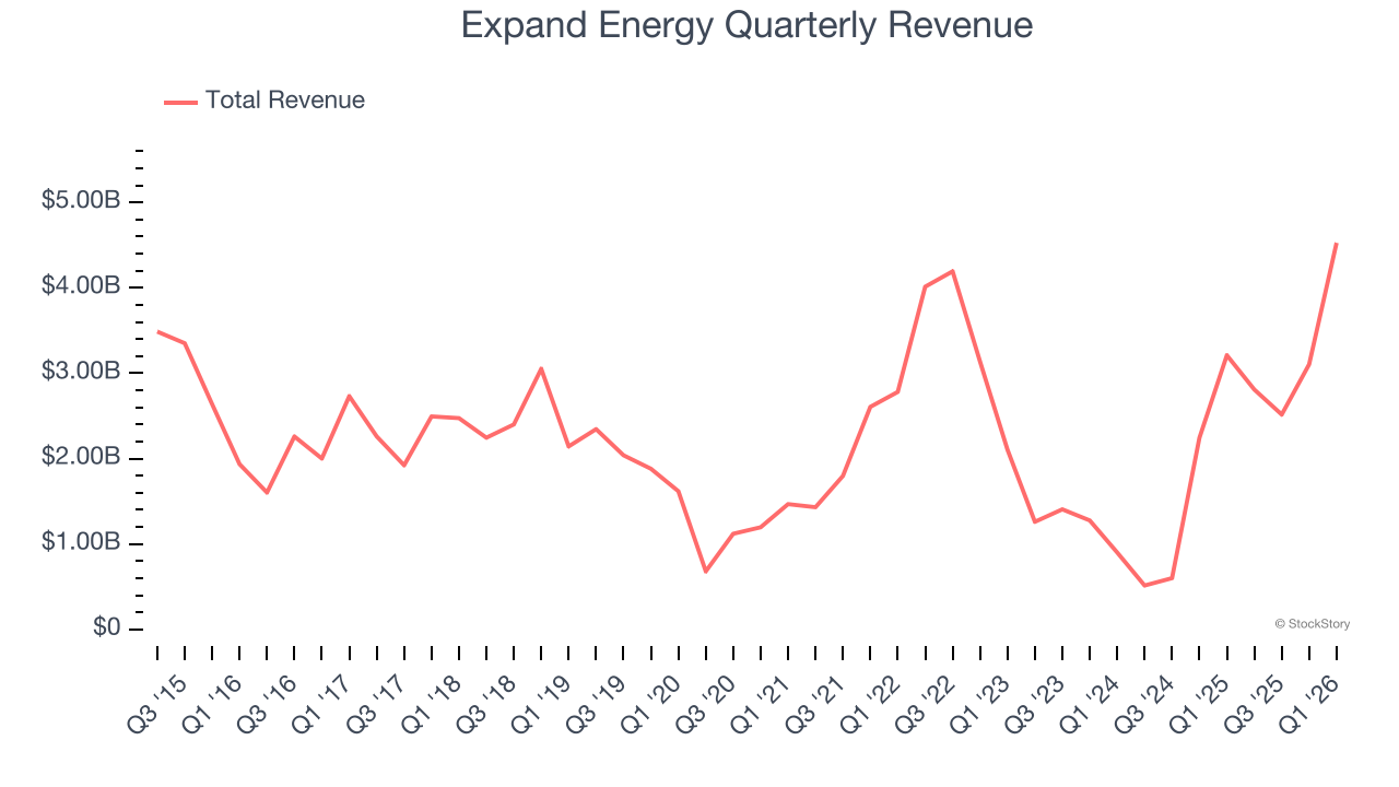 Expand Energy Quarterly Revenue