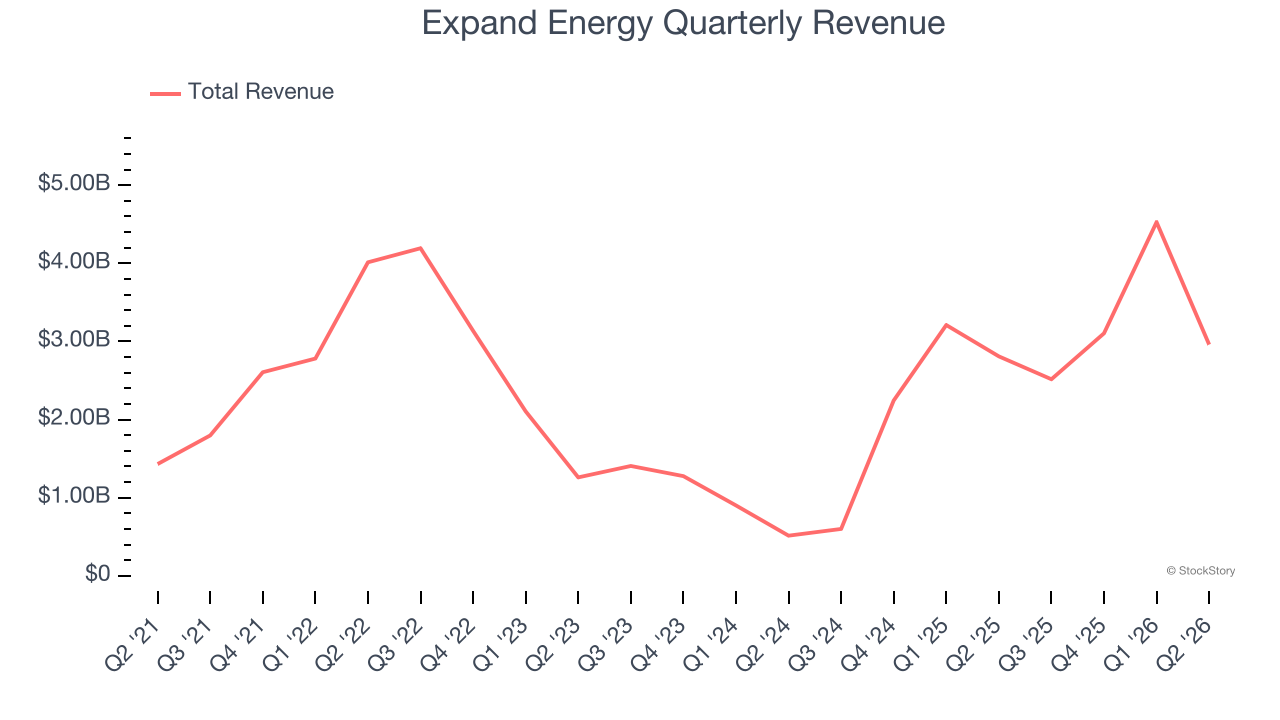 Expand Energy Quarterly Revenue