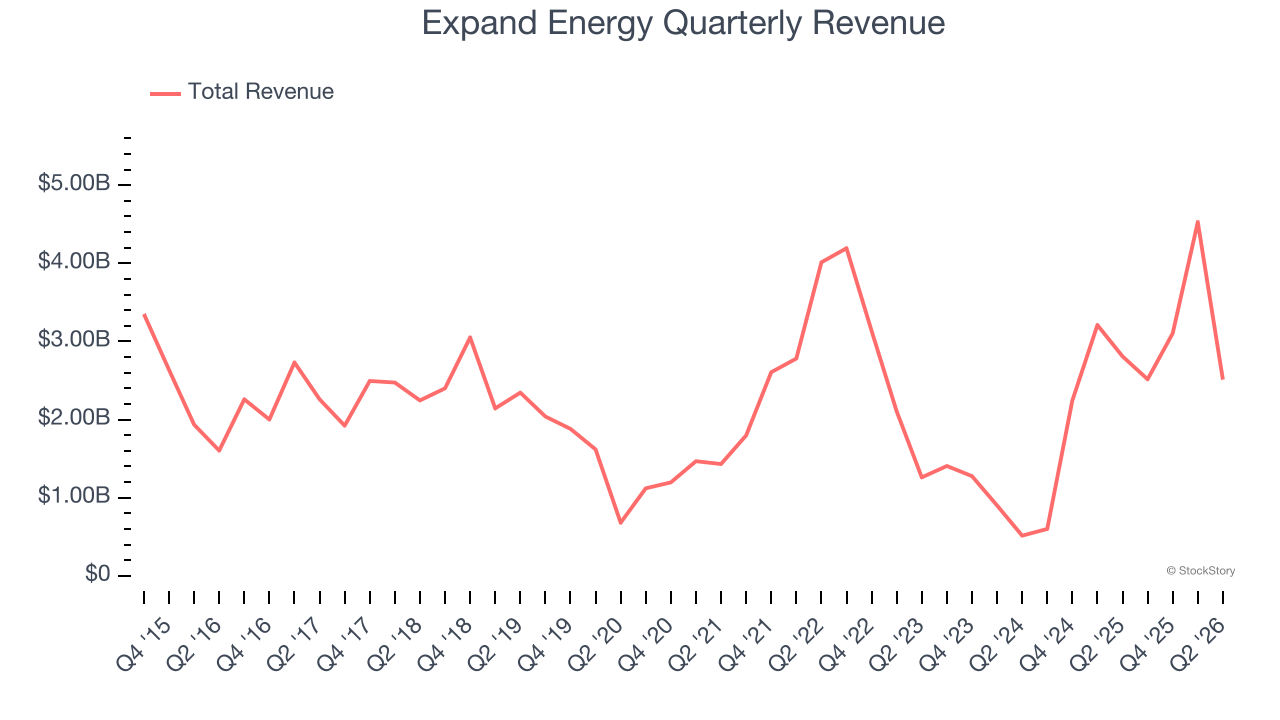 Expand Energy Quarterly Revenue