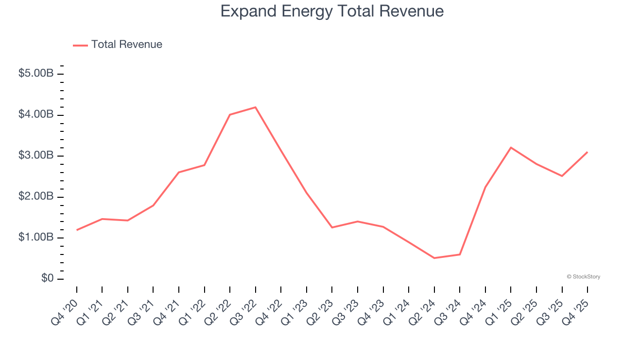 Expand Energy Total Revenue