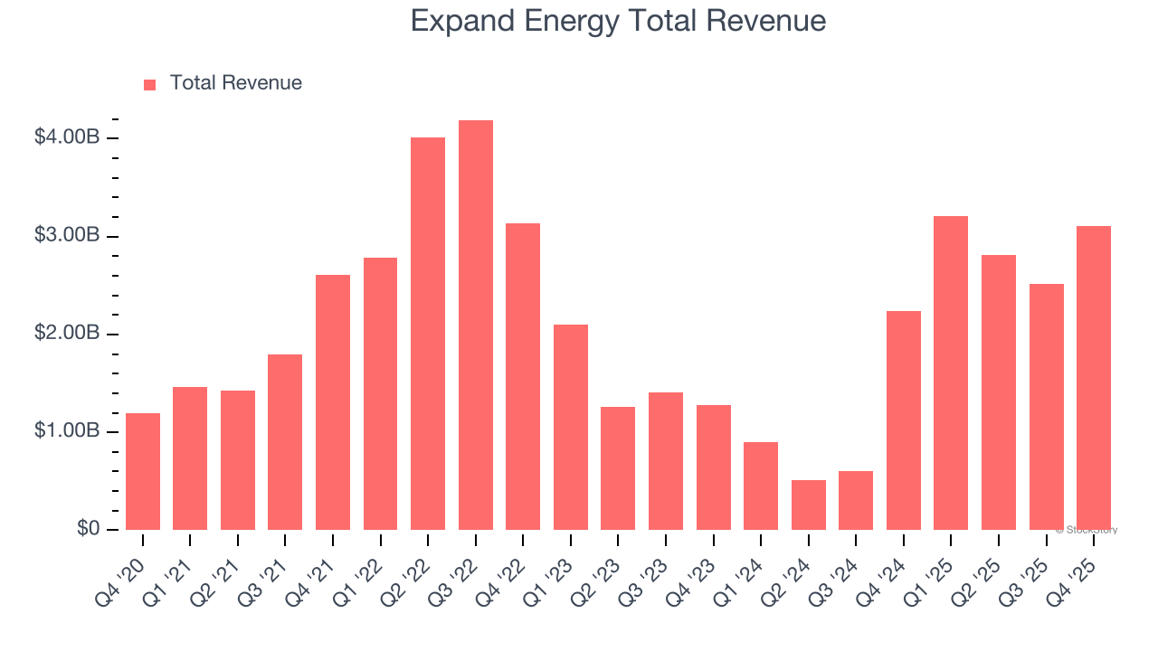 Expand Energy Total Revenue