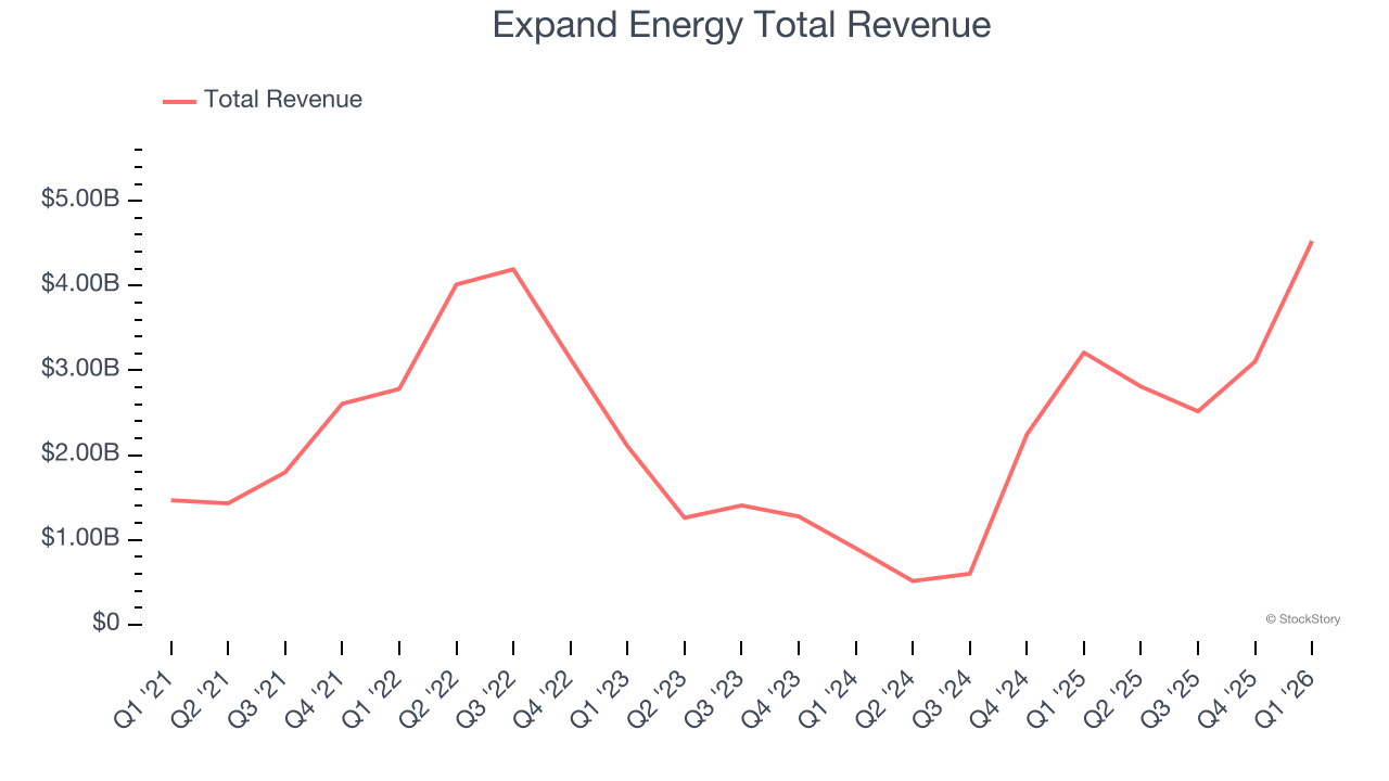 Expand Energy Total Revenue
