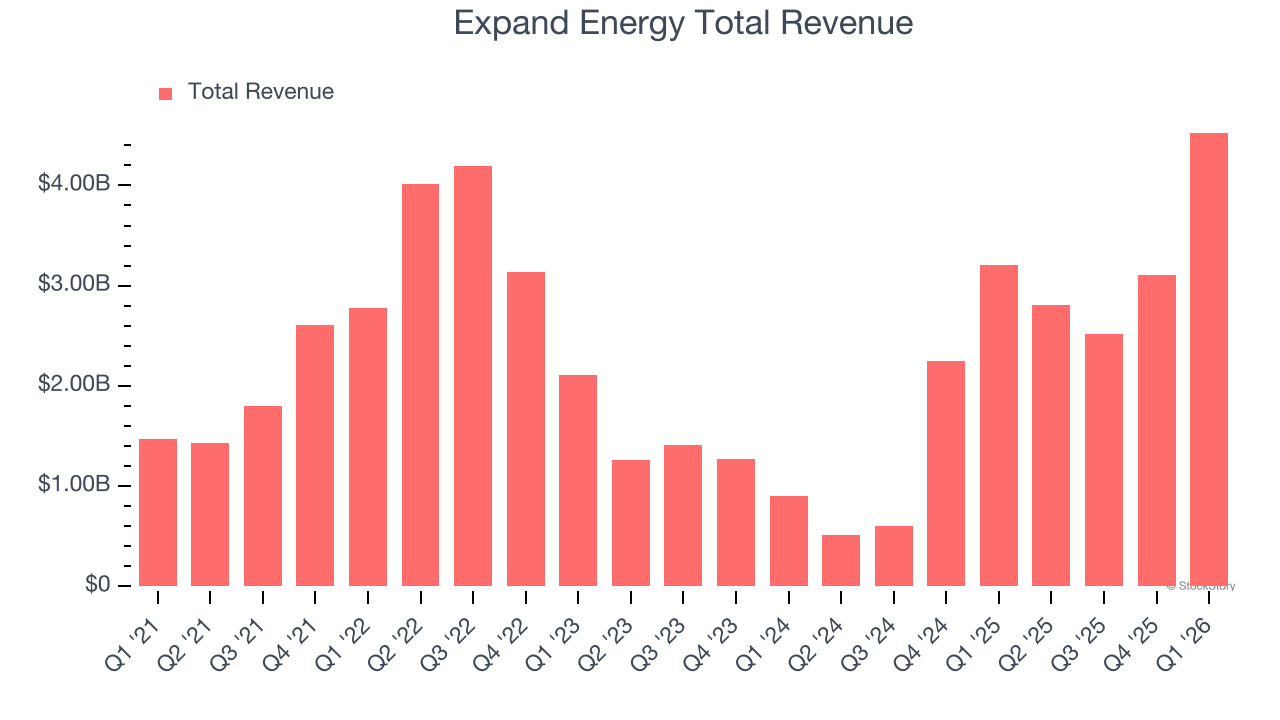 Expand Energy Total Revenue