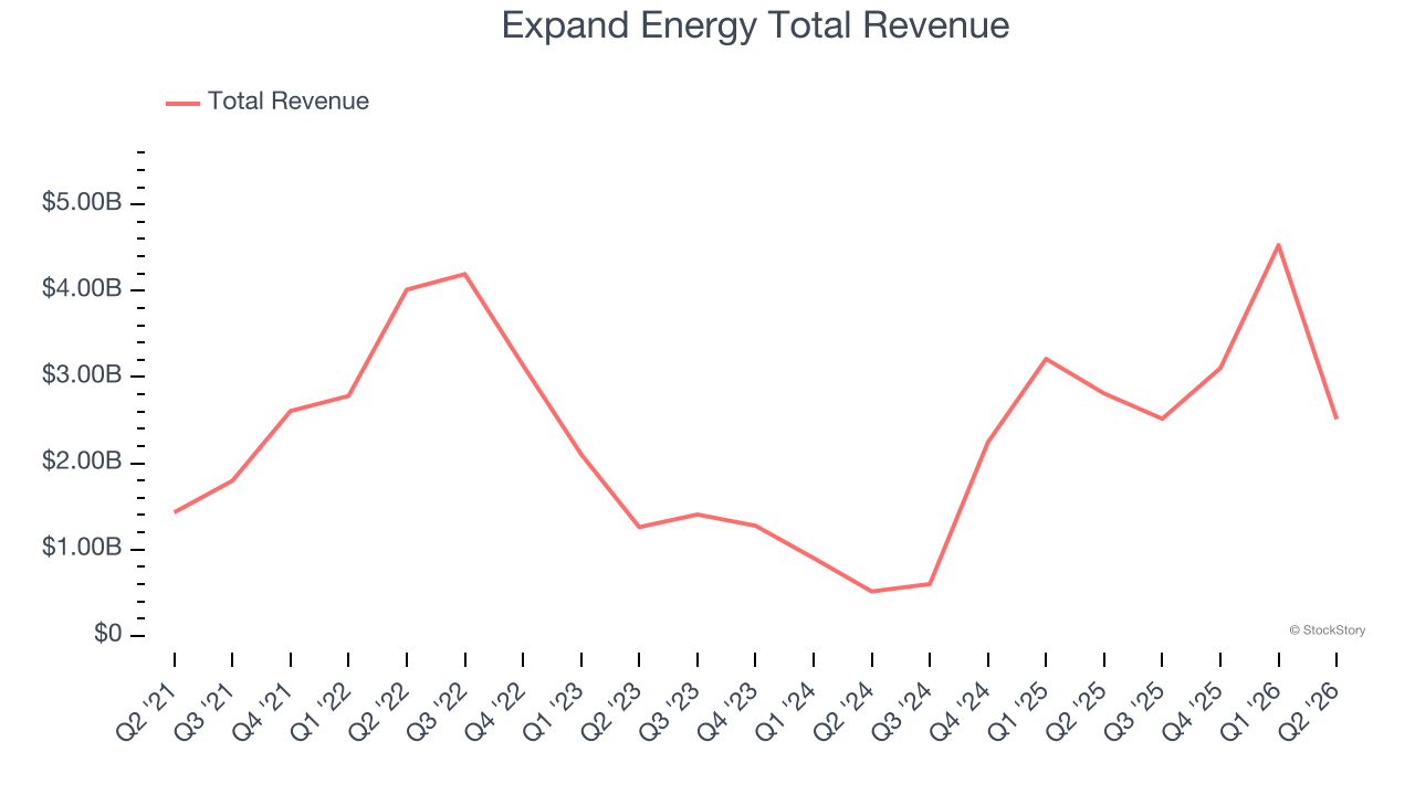 Expand Energy Total Revenue