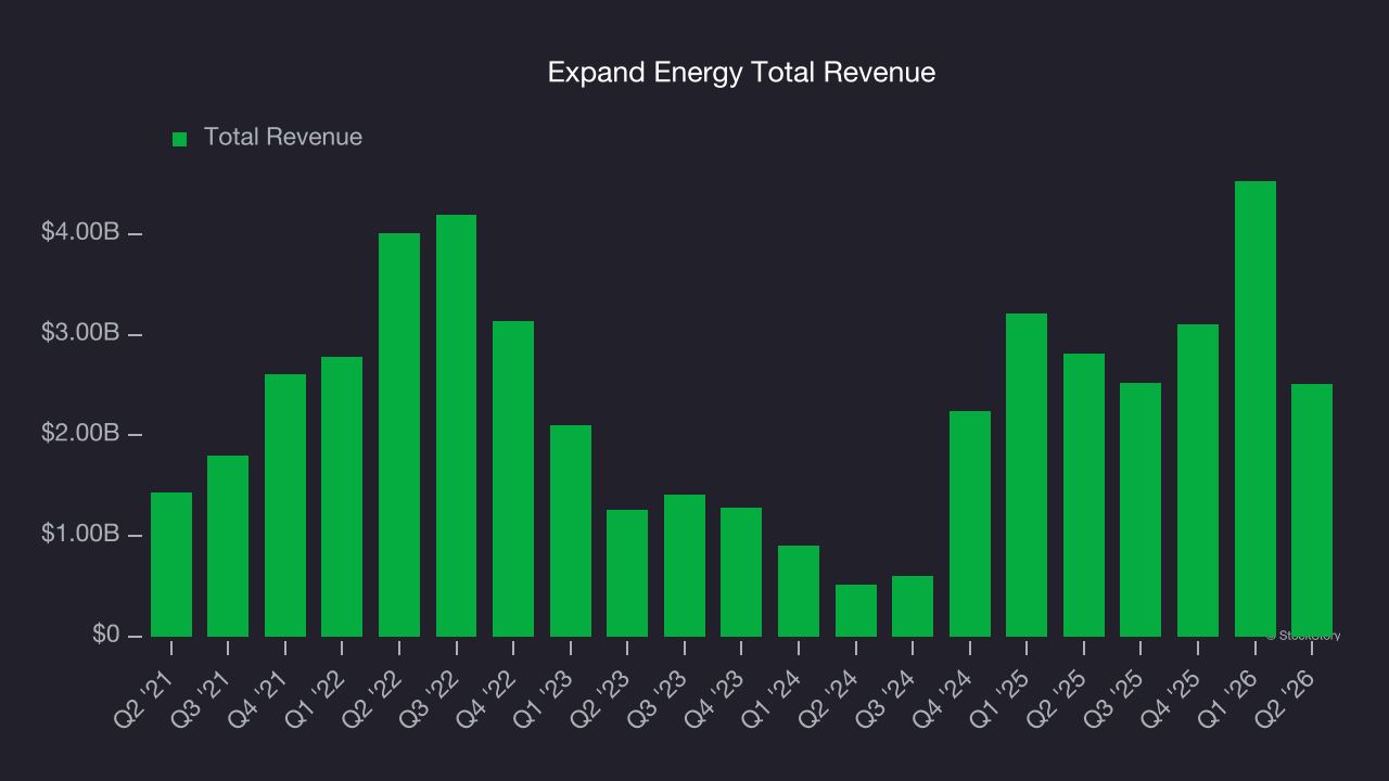 Expand Energy Total Revenue