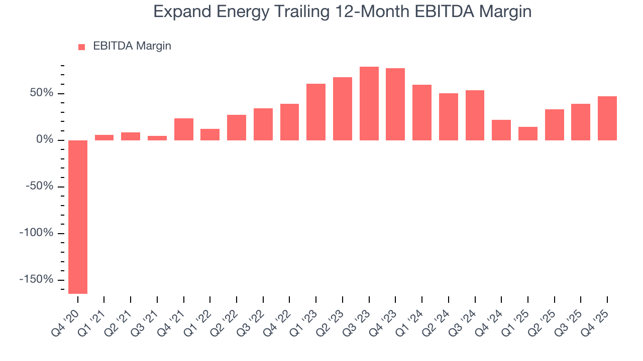 Expand Energy Trailing 12-Month EBITDA Margin