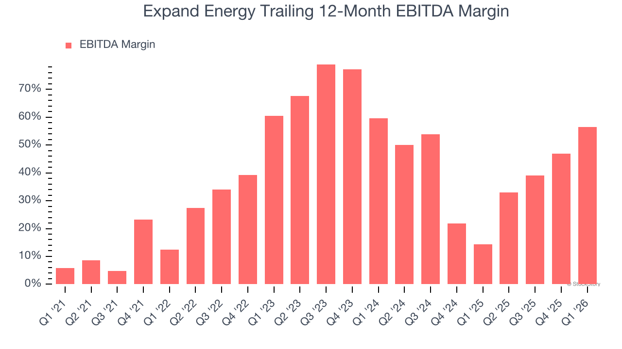 Expand Energy Trailing 12-Month EBITDA Margin