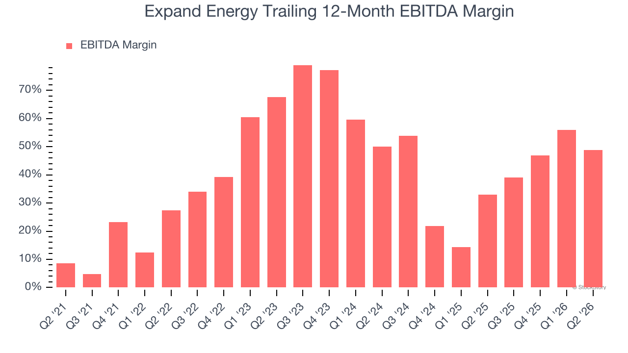 Expand Energy Trailing 12-Month EBITDA Margin