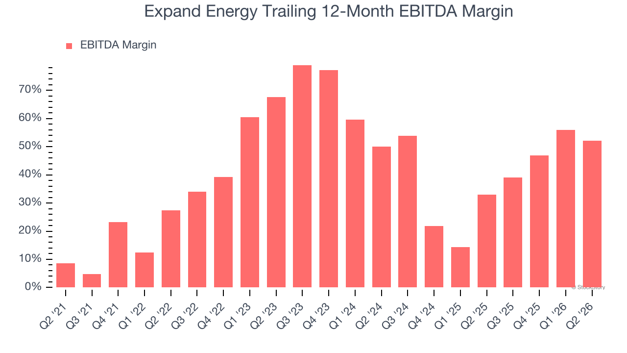 Expand Energy Trailing 12-Month EBITDA Margin