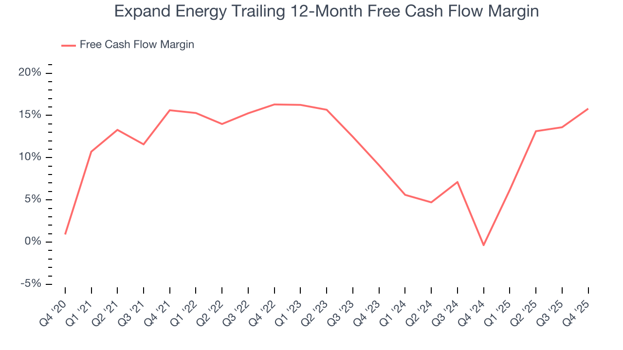 Expand Energy Trailing 12-Month Free Cash Flow Margin